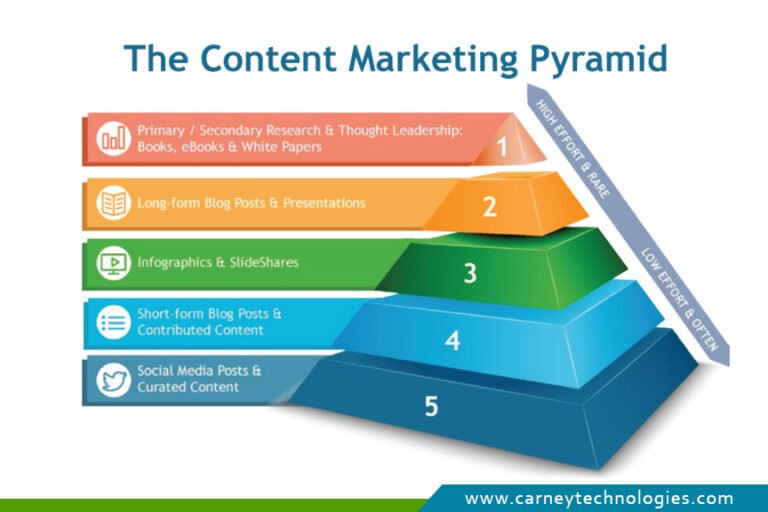 The Ultimate Steps To Create Content Marketing Strategy